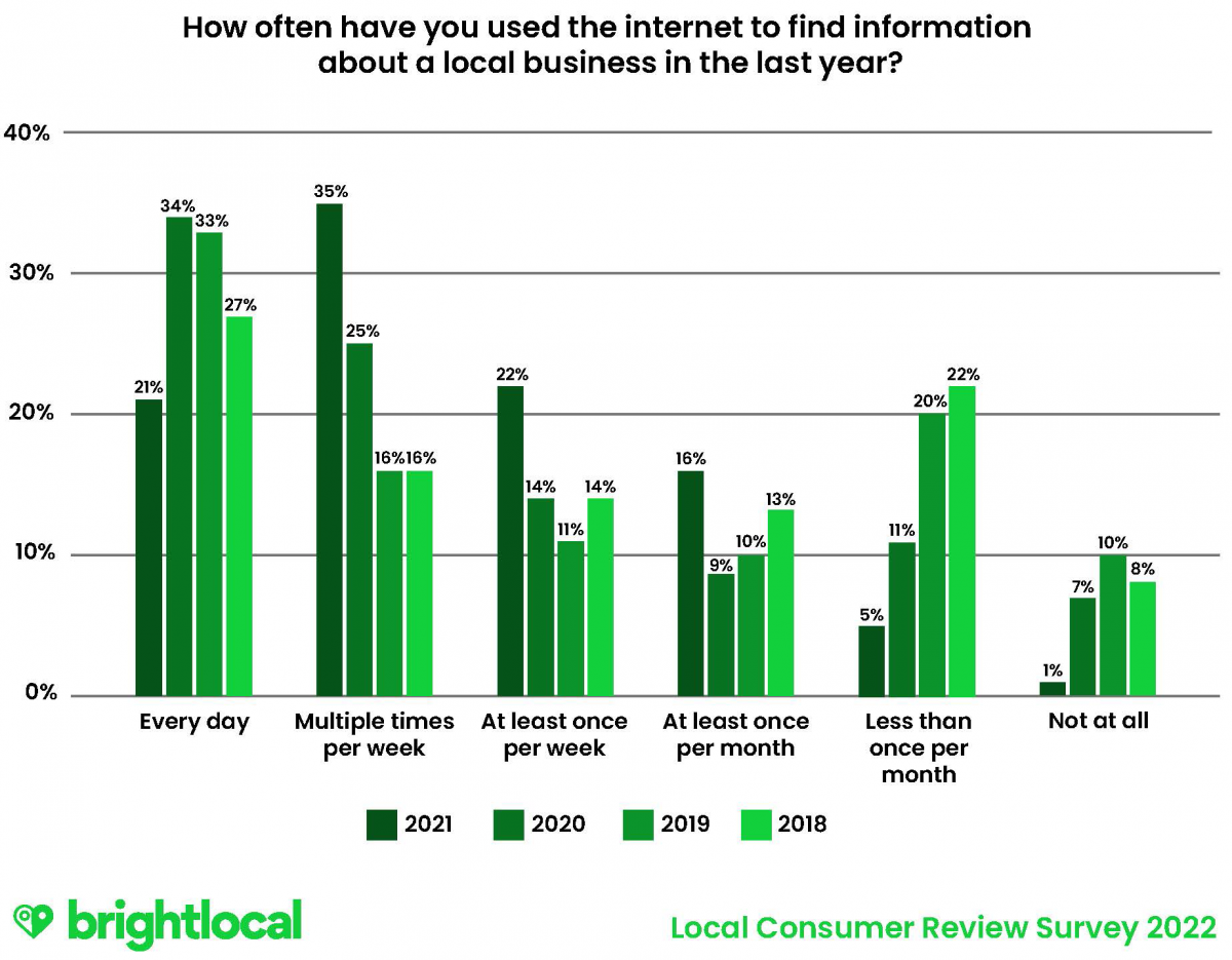 How often do consumers search for local businesses online?